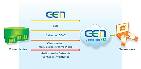Funcionamiento CEN Colaboración