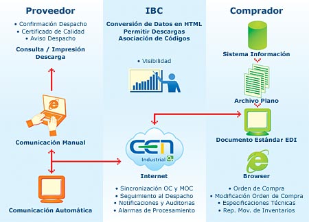 Funcionamiento CEN Industrial