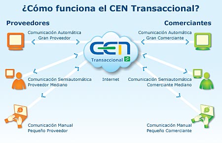 Esquema funcionamiento CEN Transaccional